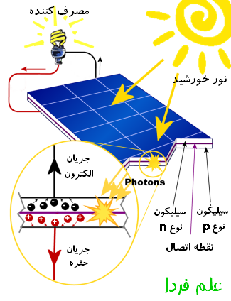 روش کار پنل خورشیدی