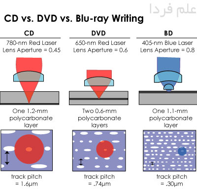 تفاوت اشعه سی دی ، دی وی دی و بلوری