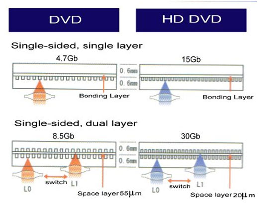 تفاوت لیزر DVD و HD DVD