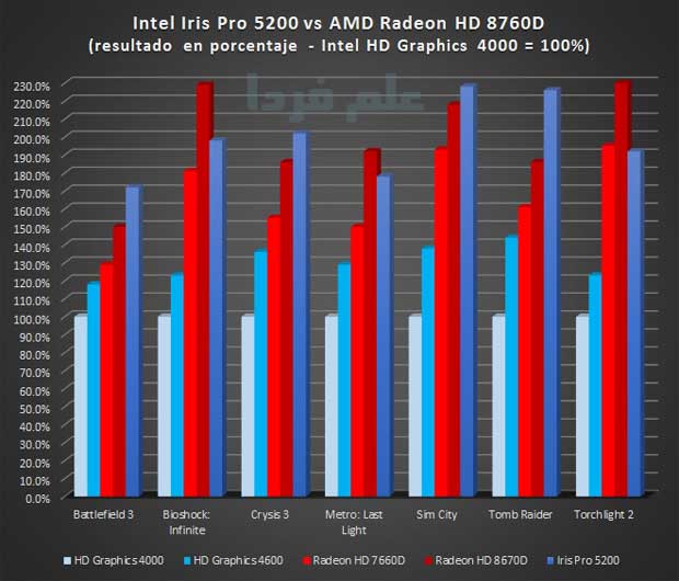 مقایسه پردازنده گرافیکی مجتمع iris pro 5200 با Radeon HD 8760D