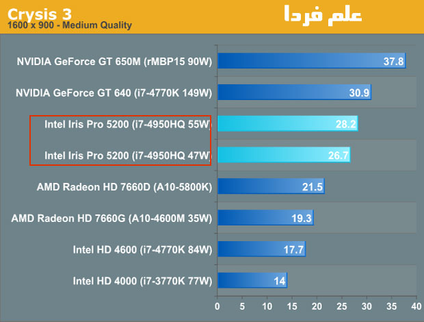 مقایسه گرافیک GT650M با پردازنده گرافیکی مجتمع Iris pro 5200