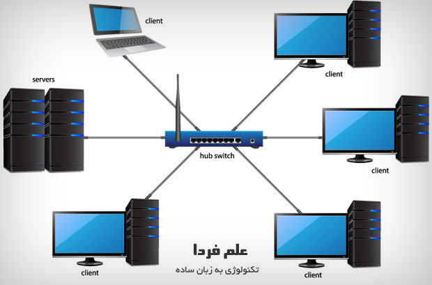 شبکه کامپیوتری محلی یا LAN - شبکه Local Area Network
