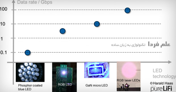 سرعت لای فای بر اساس نوع LED