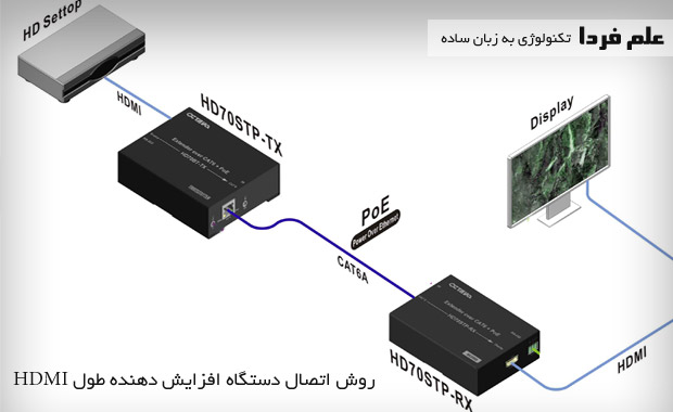 طرز کار دستگاه افزایش طول HDMI