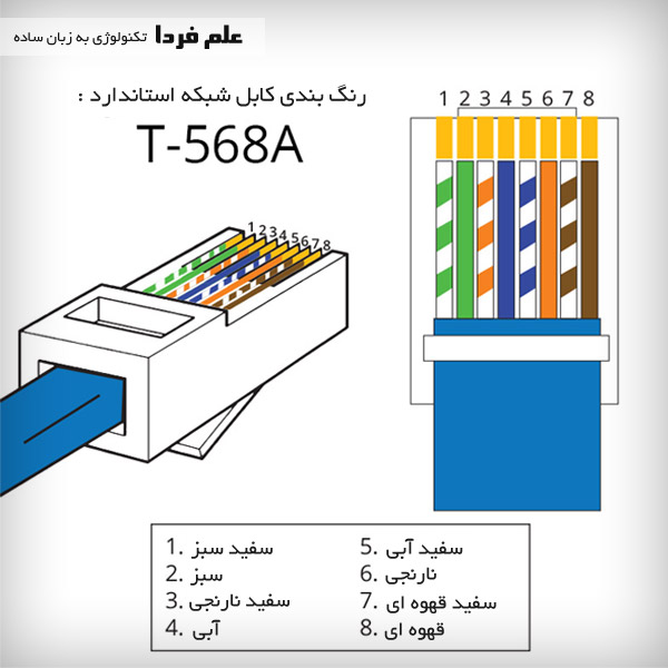 رنگ بندی کابل شبکه . استاندارد T568A