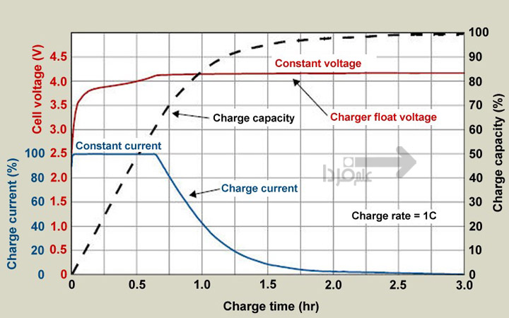 نمودار شارژ باتری گوشی