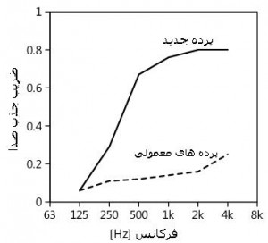 ضریب جذب صدا بر حسب فرکانس