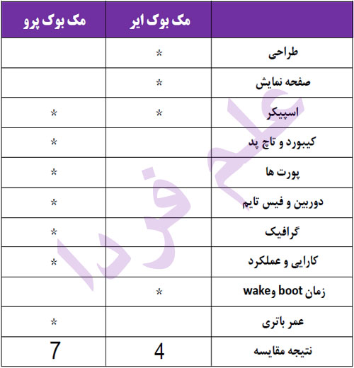 جدول مقایسه مک بوک ایر و مک بوک پرو