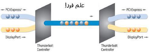 تکنولوژی ساخت کابل تاندربولت