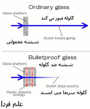 عملکرد شیشه ضد گلوله