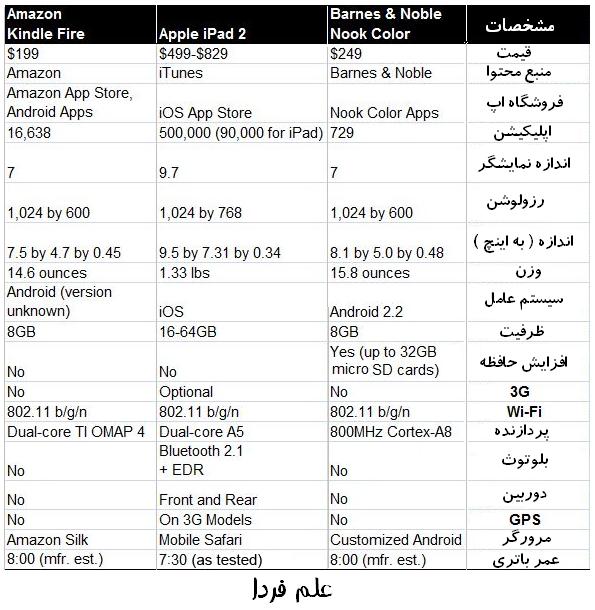 مقایشه آیپد 2 با نوک کالر و کیندل فایر