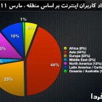 کاربران اینترنت به مرز 2 میلیارد و 100 میلیون نفر رسیدند