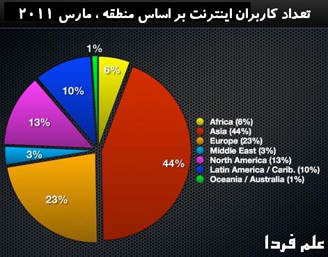 تعداد كاربران اينترنت در سال 2011