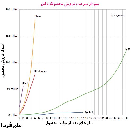 نمودار سرعت فروش محصولات اپل