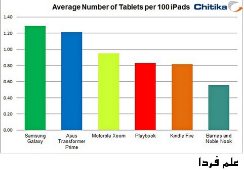 iPad accounts to 94 percent of tablet web traffic