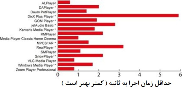 حداقل زمان اجرای مدیا پلیر ها