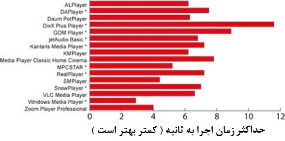 حداکثر زمان اجرای مدیا پلیر ها