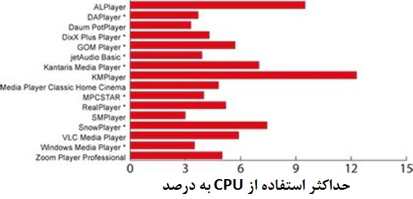 حداکثر استفاده مدیا پلیر ها از CPU