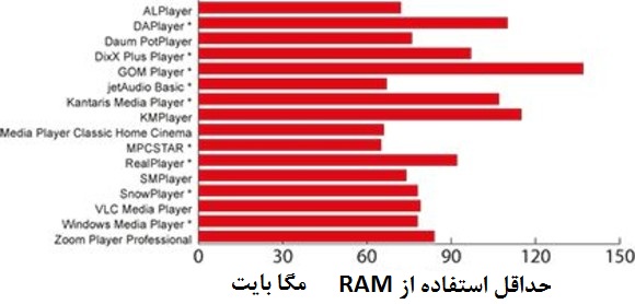 حداقل استفاده مدیا پلیر ها از RAM