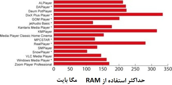 حداکثر استفاده مدیا پلیر ها از RAM