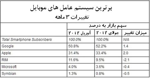 سیستم عامل های برتر موبایل