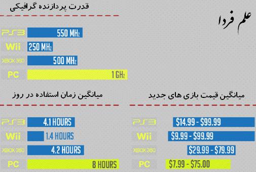 مقایسه قیمت بازی های کنسول و کامپیوتر