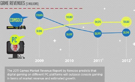 درآمد سالیانه بازی های کامپیوتر و کنسول