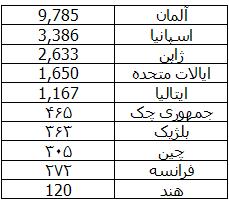 کشورهایی که بیشترین سلول خورشیدی را دارند