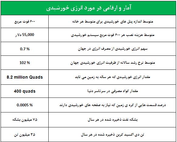 آمار و ارقام انرژی خورشیدی