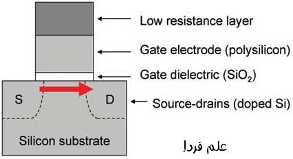 تکنولوژی ترانزیستور نانومتری در پردازنده