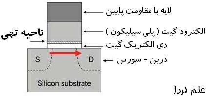 ناحیه تهی از ترکیب پلی سیلیکون با دی الکتریک