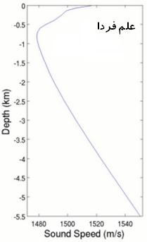نمودار رابطه سرعت صوت با عمق آب دریا