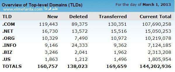 تعداد دامین های بین المللی در سال 2013