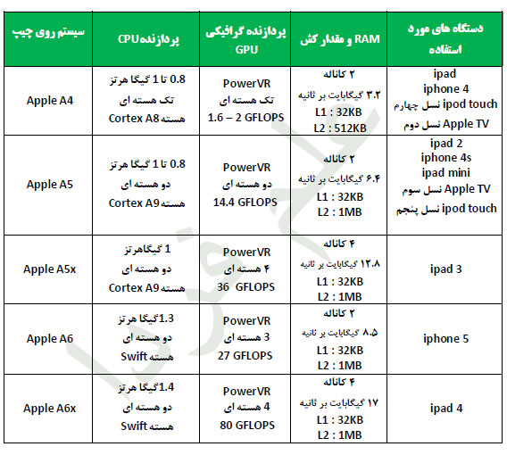 پردازنده های اپل برای تبلت و موبایل