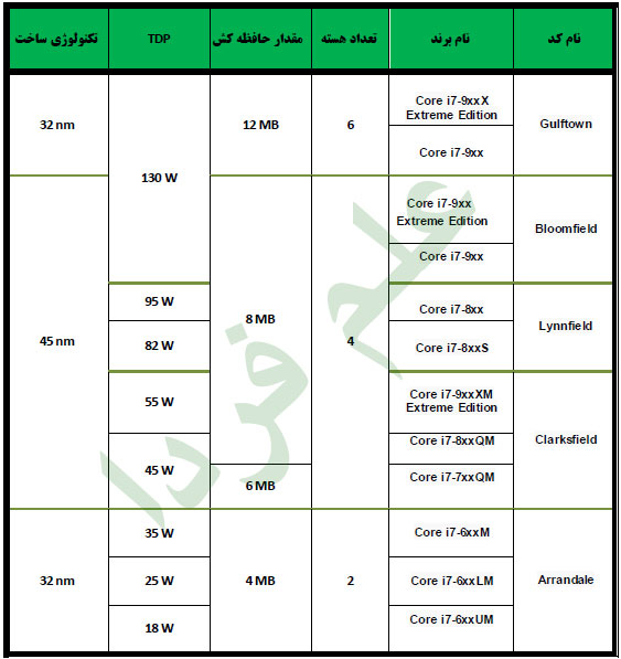 پردازنده های core i7 معماری نهالم