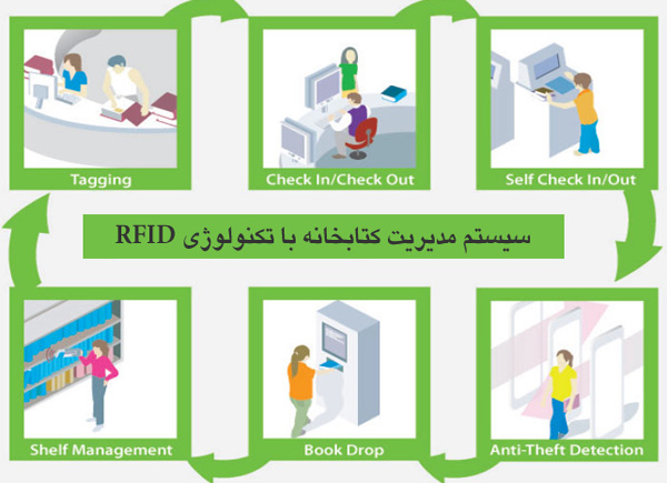 تکنولوژی RFID برای مدیریت کتابخانه