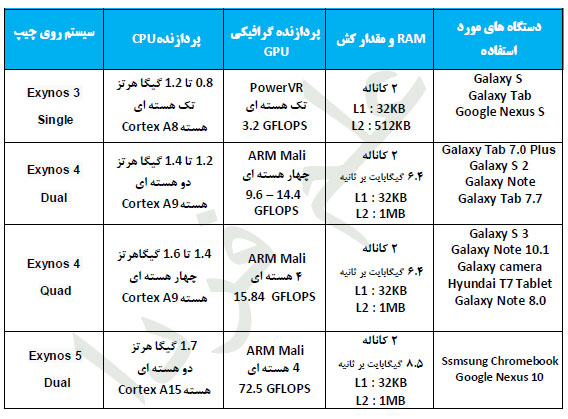 مشخصات پردازنده های سامسونگ برای تبلت