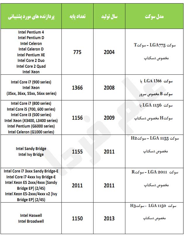 جدول مشخصات سوکت های مخصوص پردازنده های اینتل 