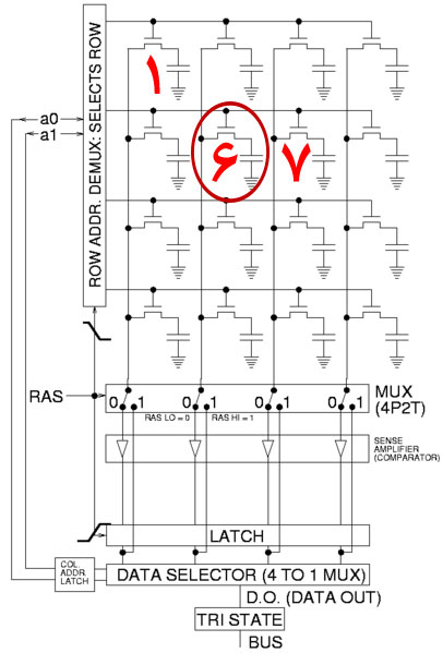 ساختار حافظه رم RAM داینمیک یا DRAM