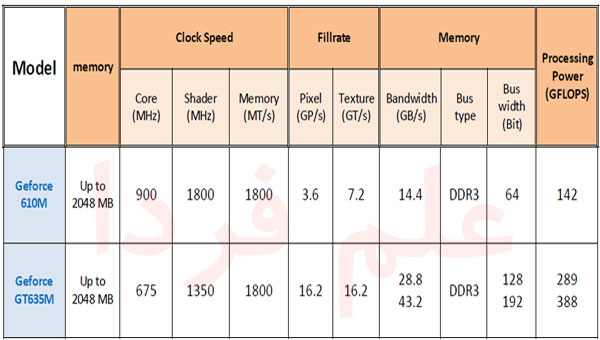 مقایسه گرافیک Geforce 610M با Geforce GT635M