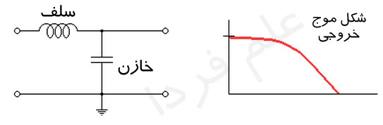 فیلتر پایین گذر سلف سری و خازن موازی