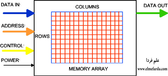 سطر و ستون سلول حافظه در DRAM