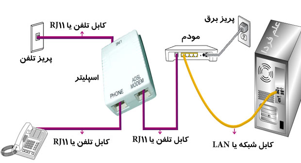 طریقه اتصال اسپلیتر Splitter به مودم و تلفن