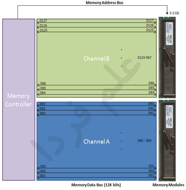 دیتا باس در حالت دو کانال یا dual channel