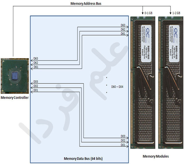 باس دیتا حافظه رم در حالت تک کانال یا single channel