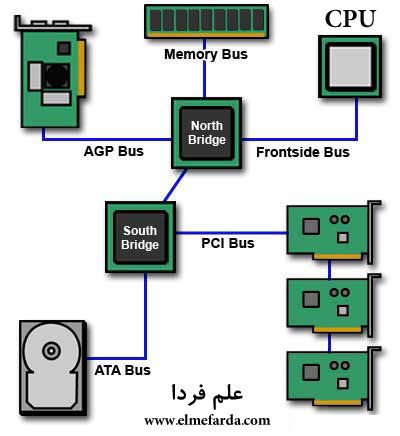 bus باس در مادربورد