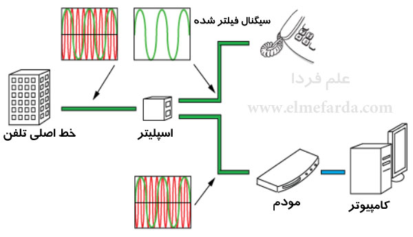 اساس کار اسپلیتر - سیگنال فیلتر شده توسط اسپلیتر