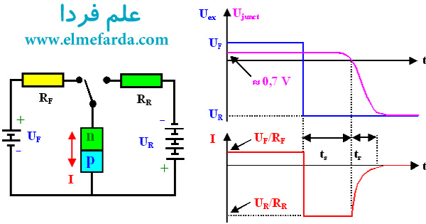 زمان بازیابی معکوس دیود فوق سریع