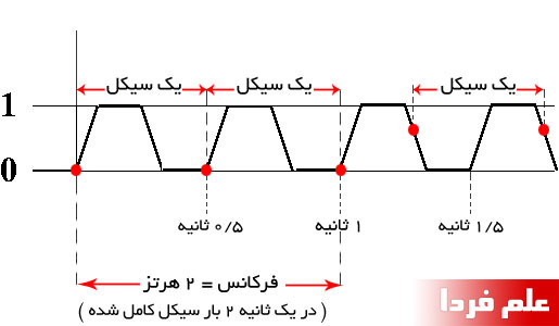 تعریف سیکل و فرکانس کلاک پالس