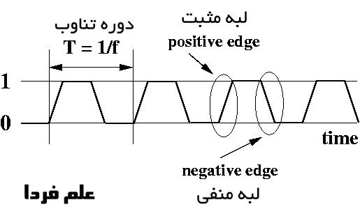 کلاک پالس در حالت واقعی